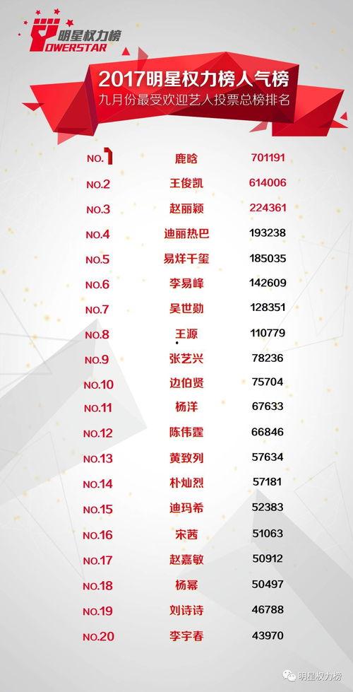 明星榜2017排名榜,盘点年度璀璨星辉